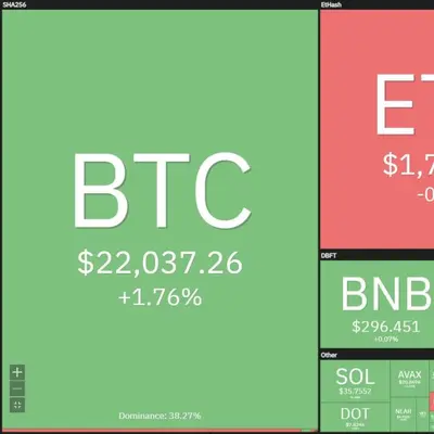 Bitcoin bounced up before the US announced CPI, Ethereum upgraded The Merge