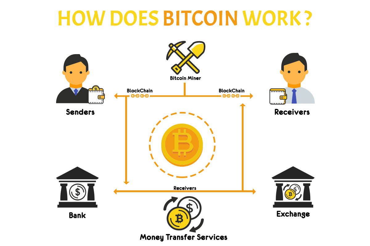 how is bitcoin created